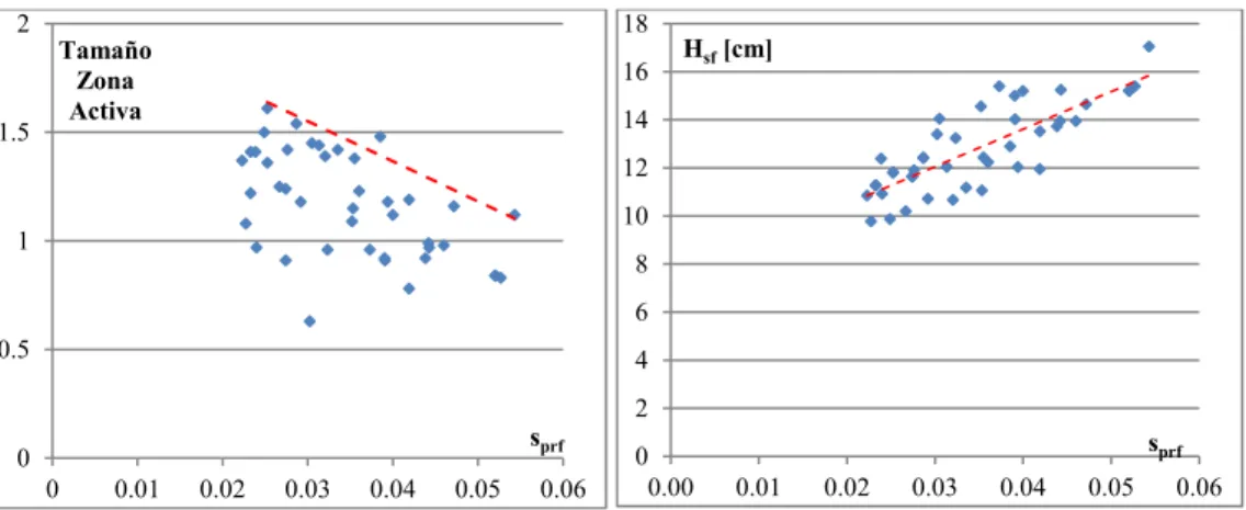Figura 1- 16 Izquierda: Relación s prf  y tamaño de la zona activa. Derecha: Relación s pr  y altura de ola final de  ensayo  