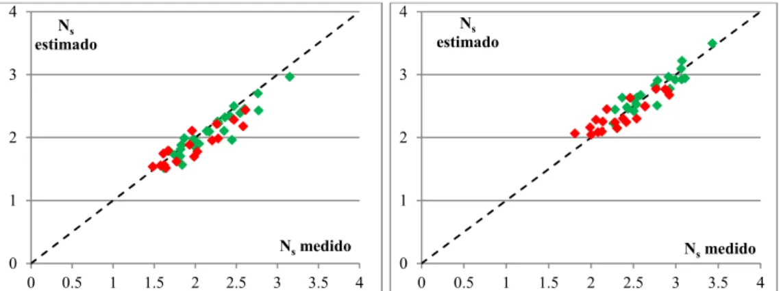 Figura 1- 22 Relación lineal entre el N s  medido en los ensayos y el N s  estimado. Izquierda: inicio de averías