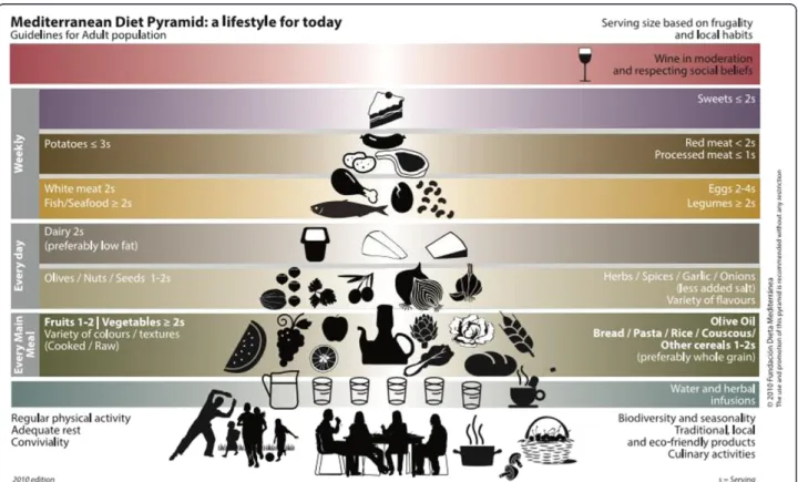 Figure 1 New Mediterranean Diet pyramid. Lifestyle guidelines for adult population. Adapted from: [11].