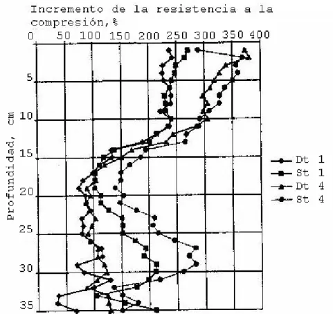 Figura 5. Efecto de la compactación causada por uno y cuatro pases del tractor, sobre  neumáticos traseros duales (Dt) o sencillos (St) (Servadio y col., 2001)