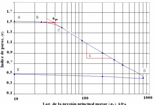 Figura 9. Curva e índice de compresión del suelo (λ) 