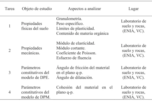 Tabla 3.1. Programa de las investigaciones experimentales. 