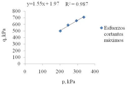 Figura 3.2. Determinación de β y d. 