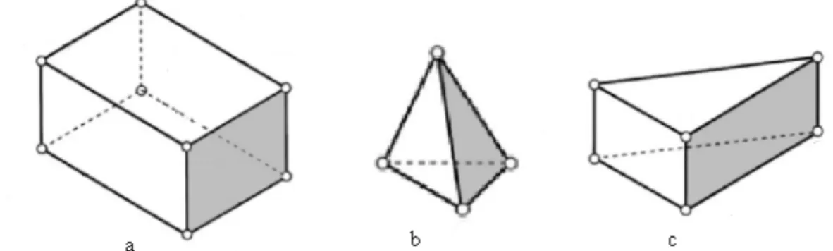 Figura 3.10. Elementos lineales; a- rectangular hexaédrico (C3D8), b- triangular  tetraédrico (C3D4) y c- prisma triangular (C3D6)