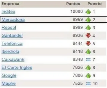 Tabla 3: Ranking Merco Empresas 2012 