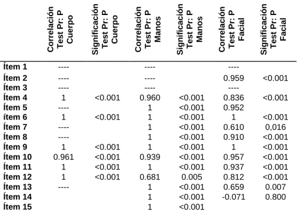 Tabla 5 Resultados Test Pr: FD 