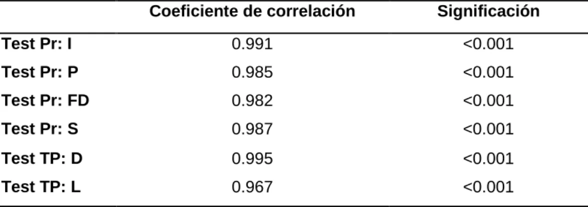Tabla 9 Valores de la Correlación de Pearson  5.2  Índice Kappa de Cohen  