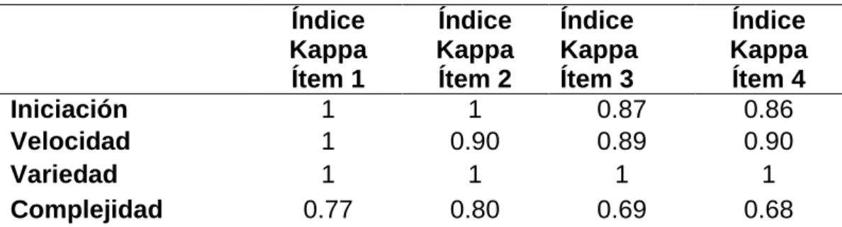 Tabla 10 Resultados Índice Kappa Pr: I 