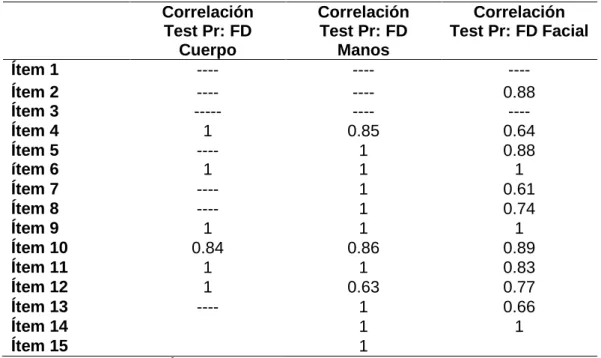 Tabla 12 Resultados Índice Kappa Pr: FD 
