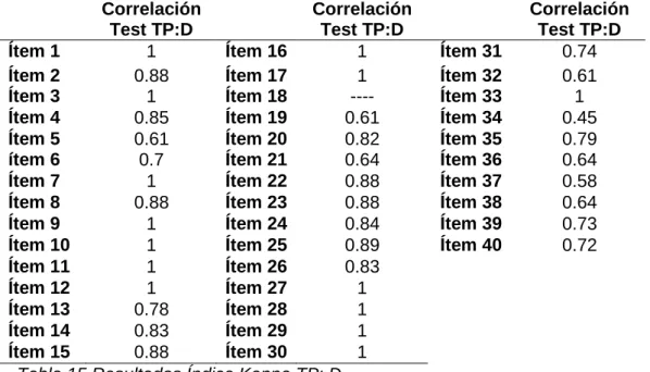 Tabla 15 Resultados Índice Kappa TP: D 