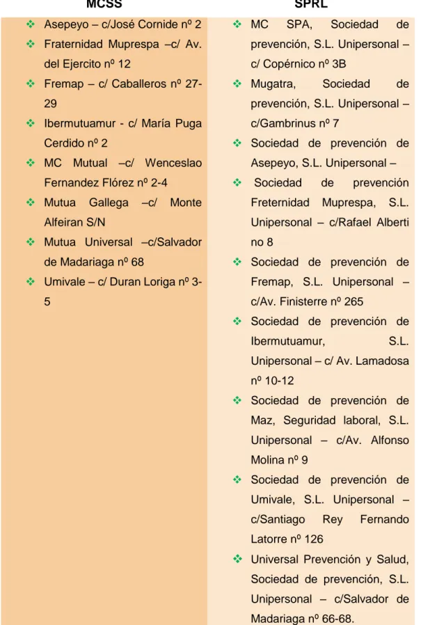 Tabla VI Listado de MCSS y SRPL con centros administrativos y asistenciales en la  ciudad de A Coruña (Fuente: elaboración propia)