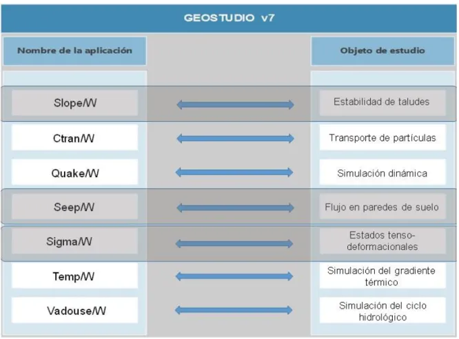 Figura 1.7. Representación gráfica del programa computacional GeoStudio v7 y su  relación a problemas de la ingeniería más comunes(L