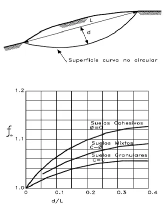 Figura 2.5: Diagrama para determinar el factor de corrección f 0  para el método de  Jambu (A