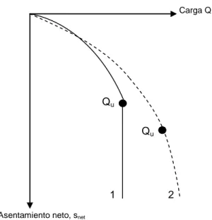 Figura 4 Diagrama carga - asentamiento 