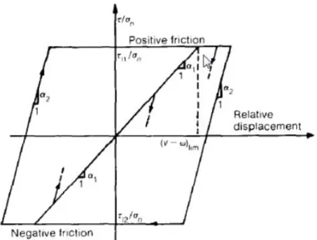 Figura  6.  Función  de  transferencia  de  esfuerzos  desarrollada  por  Alonso  et  al  (1984)  para  el  análisis  de  fricción  negativa 