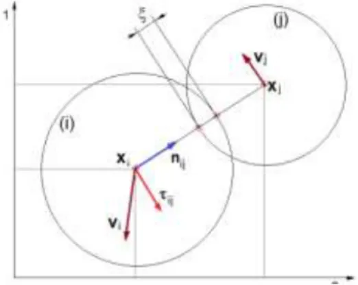 Figura 1. Esquema de interacción  en  un  modelo DEM. 