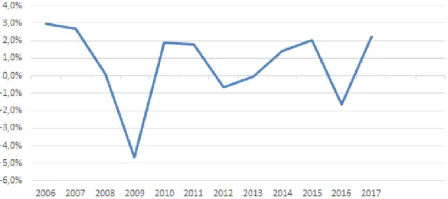 Gráfico 4: Crecimiento del PIB per cápita en Europa 