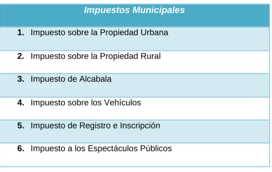 Figura 4. Impuestos Municipales. 