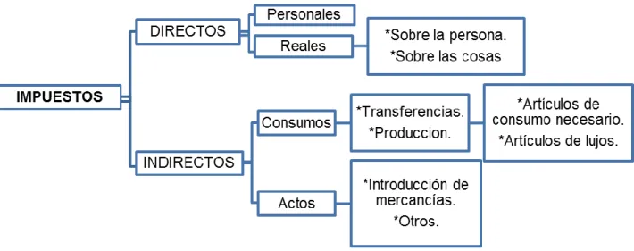 Figura 5. Impuestos Directos e Indirectos. 