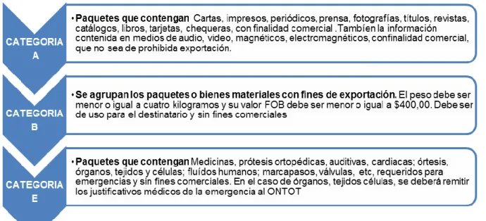 Figura 11. Tipos de categoría C, D  y F 