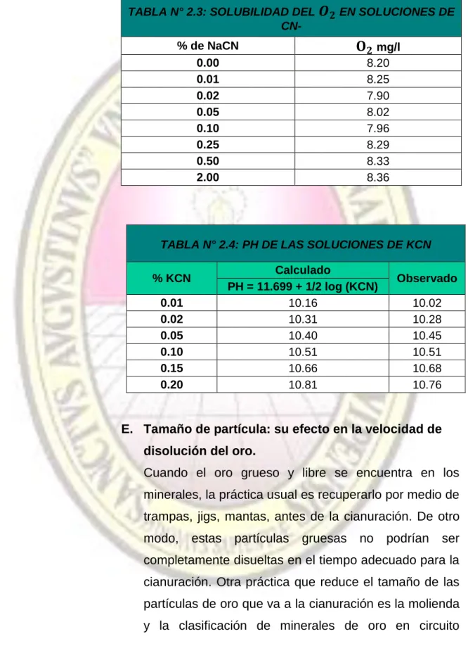 TABLA N° 2.3: SOLUBILIDAD DEL  