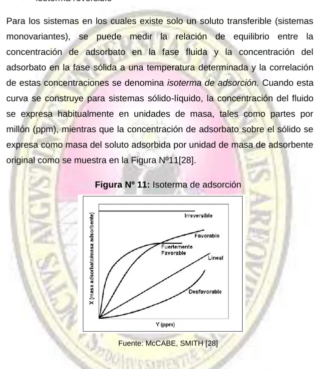 Figura Nº 11: Isoterma de adsorción 