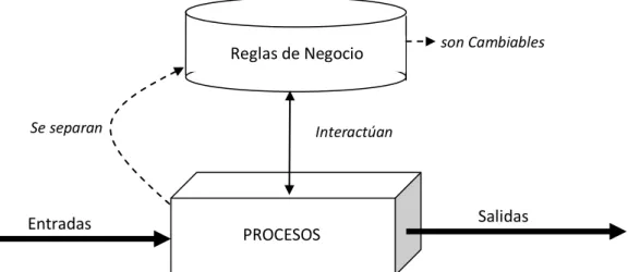 Figura 1.2. Relación entre Reglas de Negocio y Procesos. 