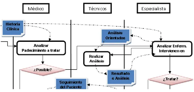 Figura 4.1.Feagmento del diagrama de procesos para el caso de estudio  Analizar Pre-requisitos para Métodos Sustitutivos 