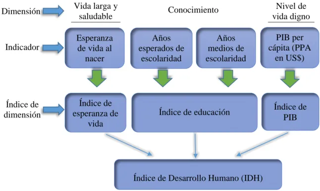 Figura  2. Dimensiones del índice de desarrollo humano: presentación gráfica. Adaptada del Programa  de las naciones Unidas para el Desarrollo (PNUD), elaborado por el autor 