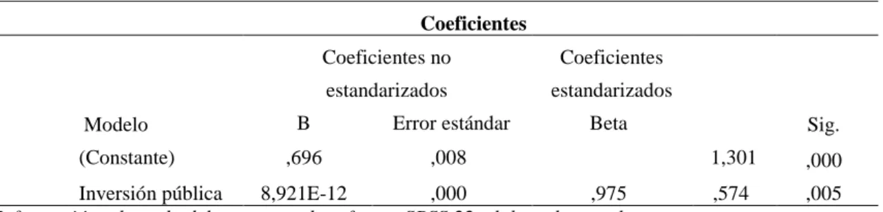 Tabla 7. Coeficientes  Coeficientes  Modelo  Coeficientes no estandarizados  Coeficientes  estandarizados  t  Sig