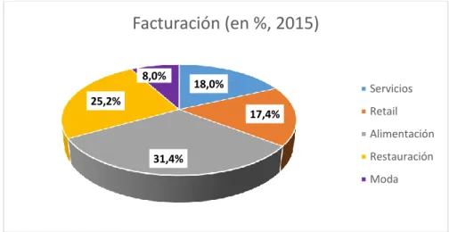 Gráfico 6. Análisis sectores, porcentaje de facturación por agrupación de sectores  en España, 2015