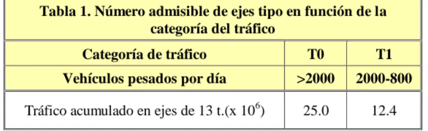 Tabla 1. Número admisible de ejes tipo en función de la  categoría del tráfico 