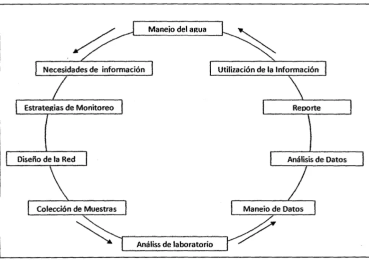 Ilustración 13 Ciclo de manejo del agua. Fuente Elaboración propia 