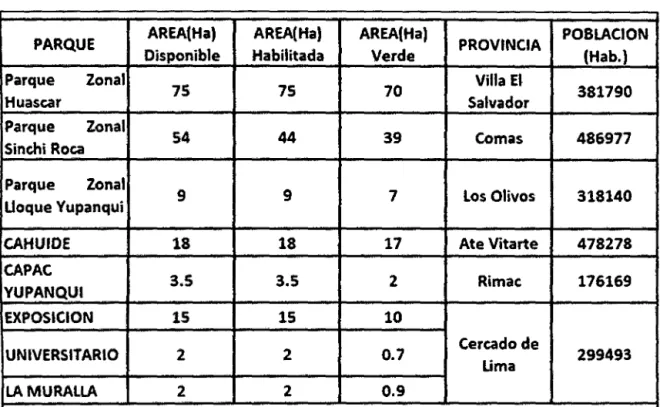 Tabla 3 AREA Y POBLACION ATENDIDA EN PARQUES DE LIMA JUNIO 2006 