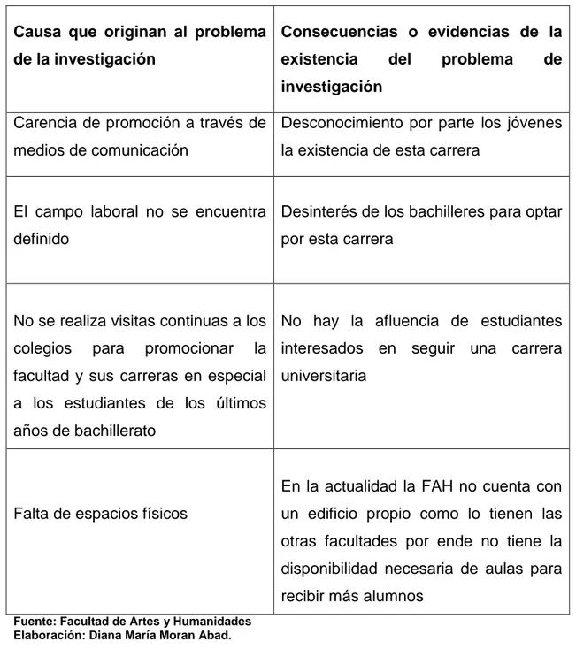 Tabla 1. Causas del problema y consecuencias