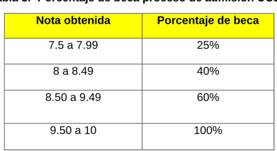 Tabla 3.- Porcentaje de beca proceso de admisión UCSG  Nota obtenida  Porcentaje de beca 