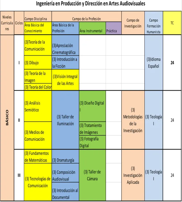 Tabla 4.-Malla curricular actual 