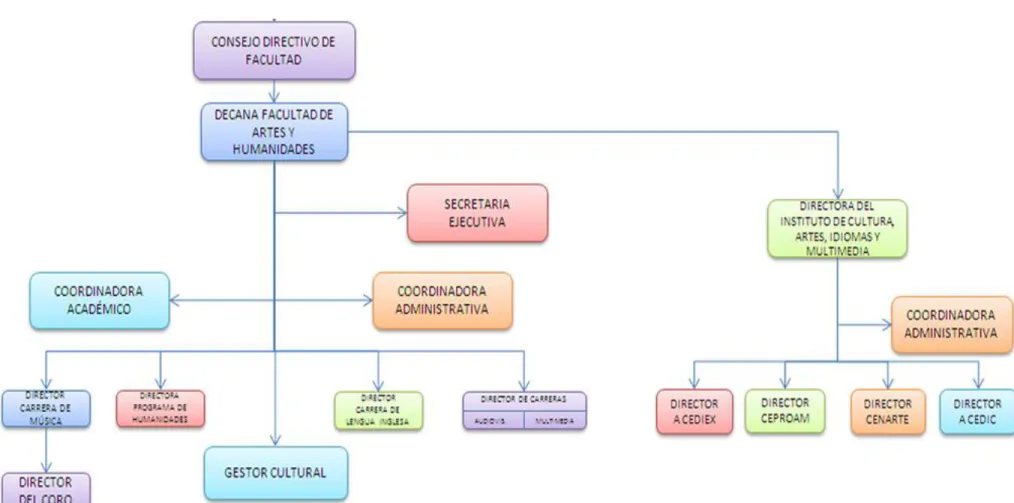 Gráfico 7.-Estructura organizacional FAH 
