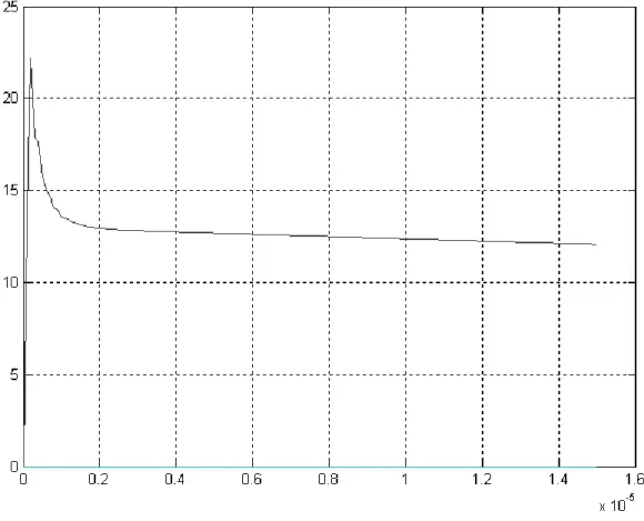 Figura 3.1.1.3 Variación de la impedancia a impulso de un electrodo  horizontal. 