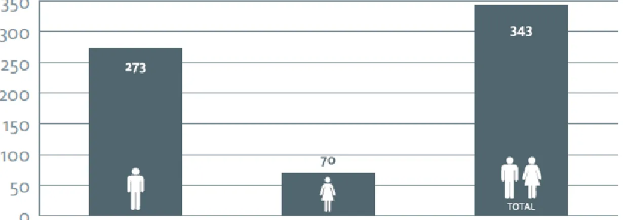 Figura 1. Distribución de la población por género 