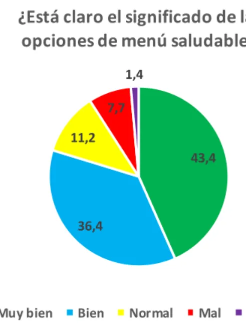 Figura  23.  Opinión  sobre  la  identificación  de  las  opciones  de  menú  saludable 43,436,411,27,71,4