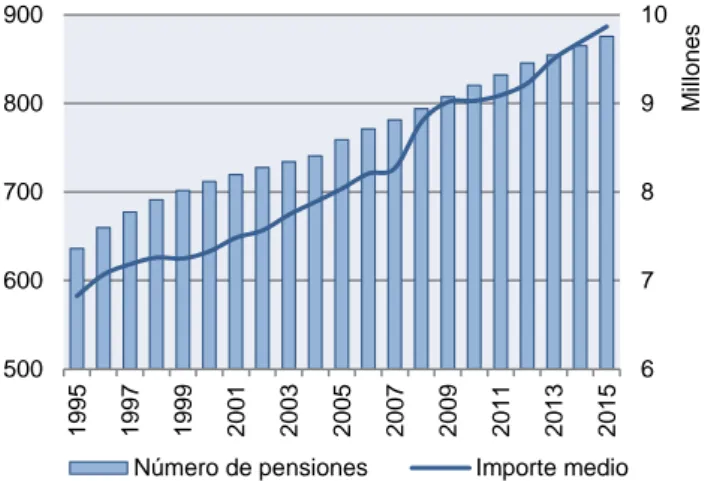 Gráfico 7. Número de pensiones e importe (promedio mensual, euros año base 2015)  Fuente: elaboración propia con datos del Ministerio de Empleo y Seguridad Social 