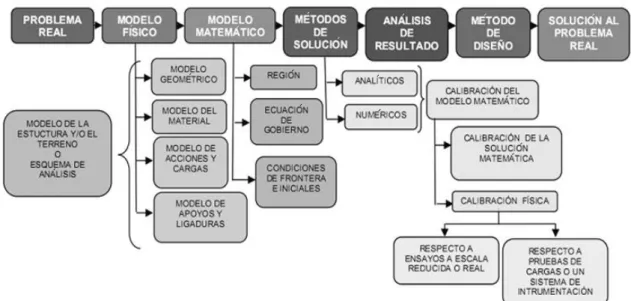 Figura 1.5.  Esquema General del proceso de Modelación. (Bonilla 2008). 