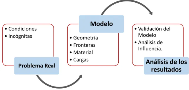 Figura 2.1. Proceso de modelación. 
