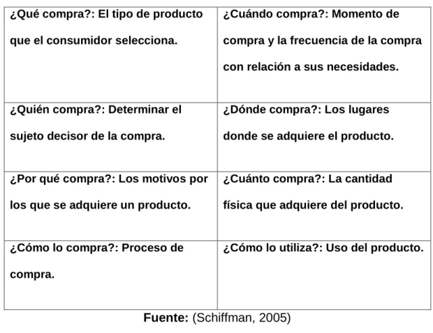 Tabla 2. 2 Directrices para medir el comportamiento del consumidor 