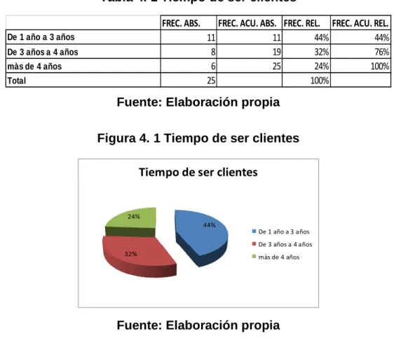 Tabla 4. 1 Tiempo de ser clientes 