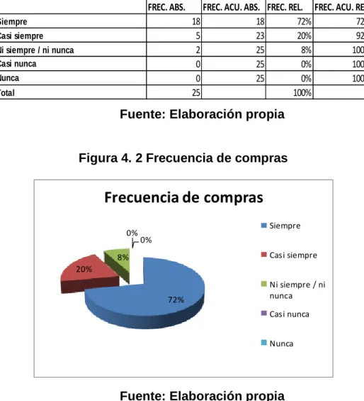 Tabla 4. 2 Frecuencia de compras 
