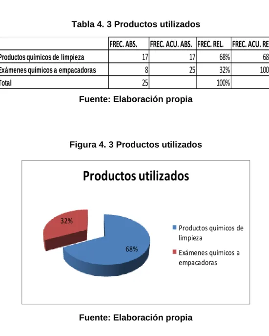 Tabla 4. 3 Productos utilizados 