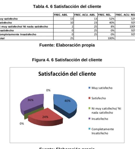 Tabla 4. 6 Satisfacción del cliente 