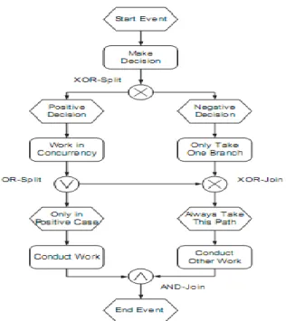 Figura 1: Ejemplo de modelo de proceso con EPC 